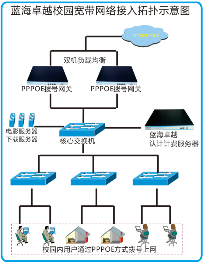 安徽郵電職業(yè)技術(shù)學(xué)院寬帶運(yùn)營(yíng)案例(圖1)