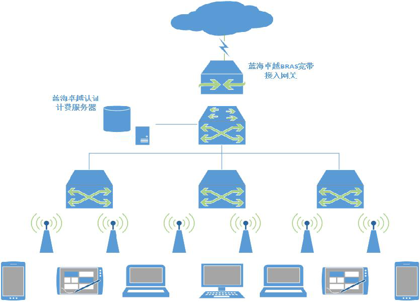無線運營商WIFI覆蓋認證(圖1)