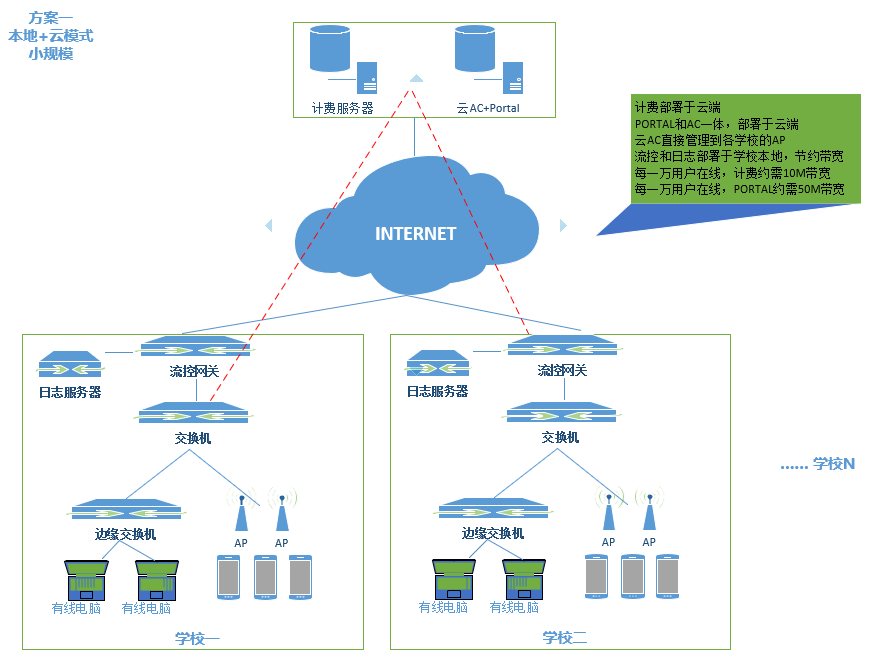 高校校園WIFI認(rèn)證計(jì)費(fèi)案例(圖1)