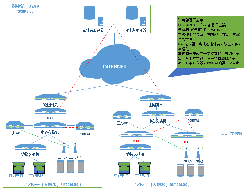 高校校園WIFI認(rèn)證計(jì)費(fèi)案例(圖3)
