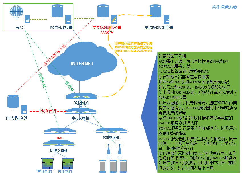 高校校園WIFI認(rèn)證計(jì)費(fèi)案例(圖2)