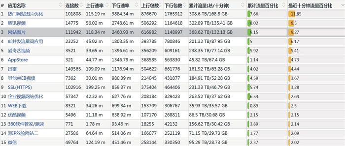 七層DPI流量識(shí)別分析