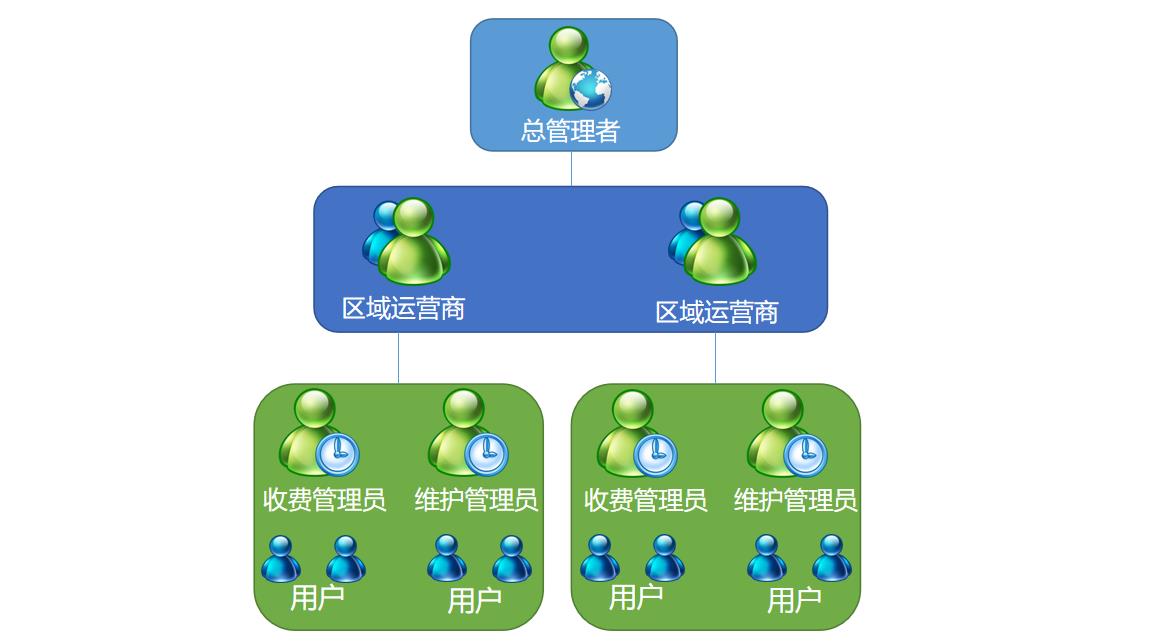 多級(jí)權(quán)限