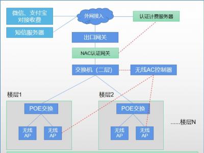 醫(yī)院WIFI覆蓋認(rèn)證計費方案