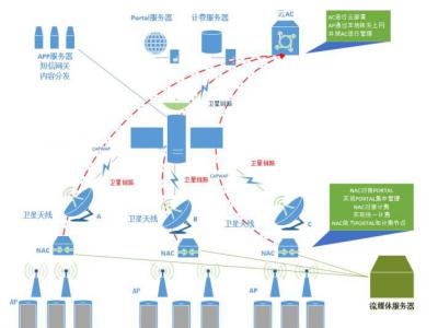 海船衛(wèi)星轉(zhuǎn)無線WIFI運營方案