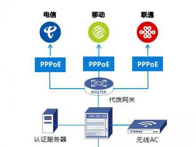 惠州財經(jīng)學校采用我司認證+計費平臺為校園提供上網(wǎng)服務(wù)