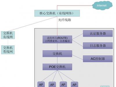 成都市教育局采用我司認證平臺做為辦公用戶提供認證準入