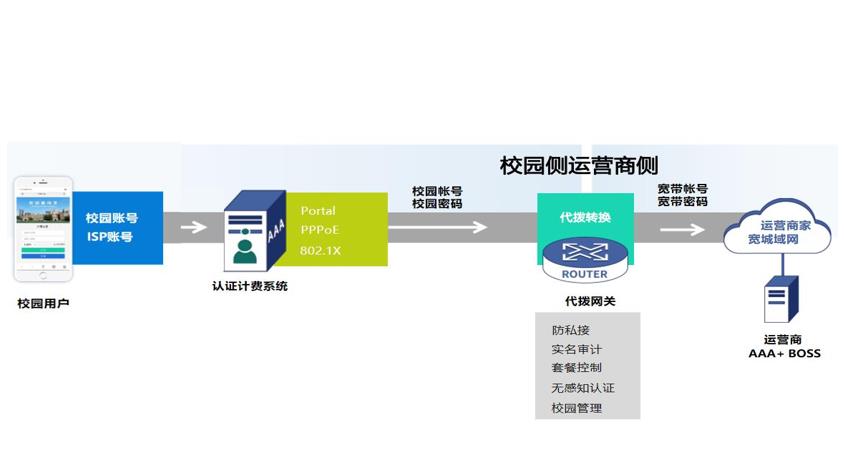 PPPoE代理撥號(hào)