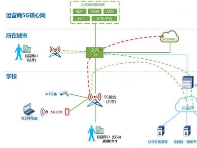 校園5G專網(wǎng)認(rèn)證：實(shí)現(xiàn)高效計(jì)費(fèi)與安全管理