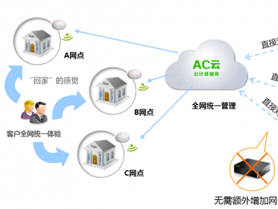 無線云AC——藍海卓越引領(lǐng)網(wǎng)絡(luò)新時代