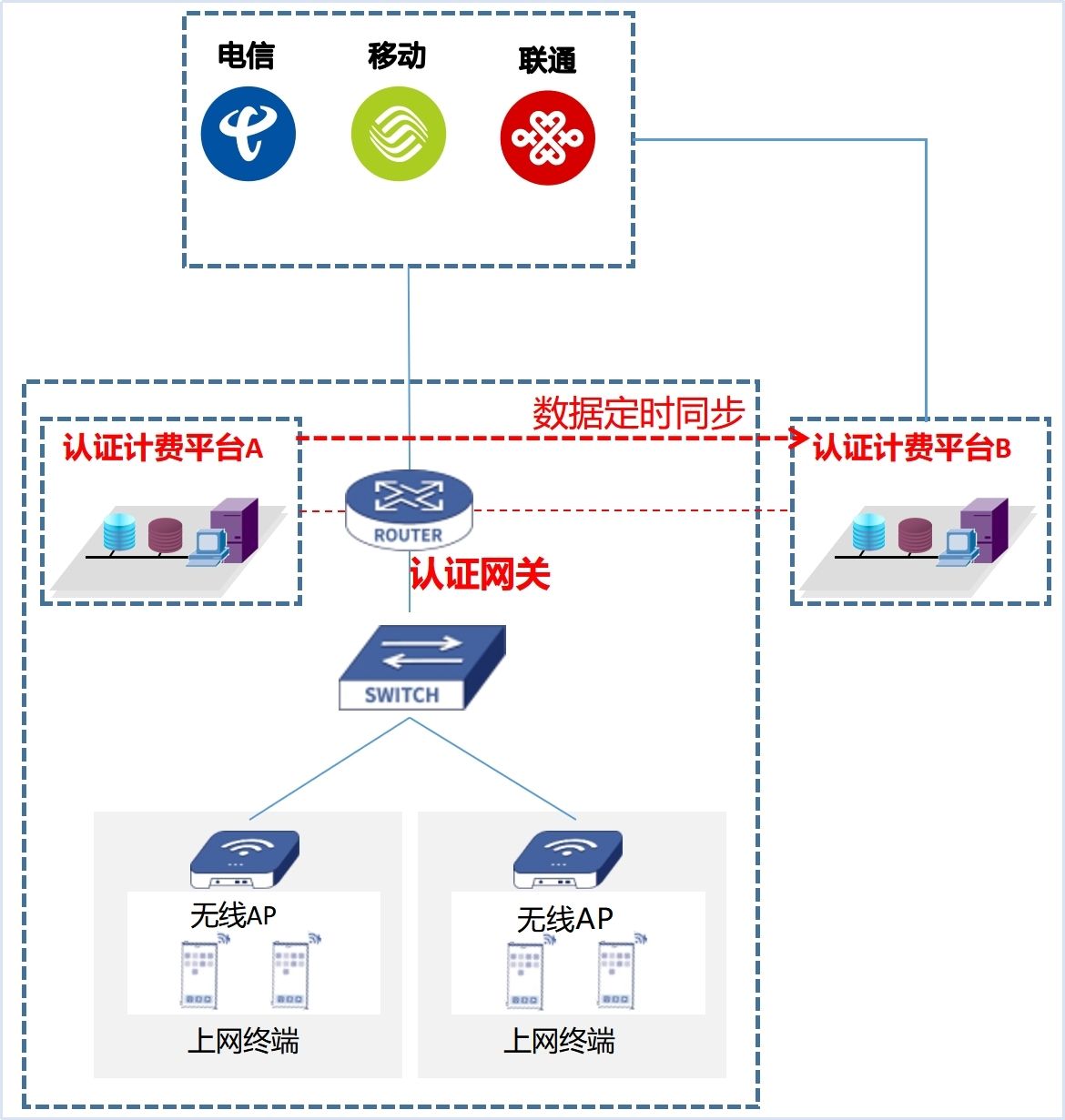 統(tǒng)一計費平臺雙機(jī)主備方案