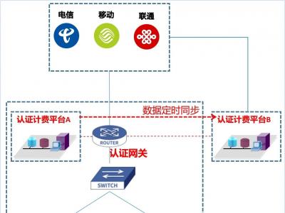 統(tǒng)一計費平臺雙機主備方案
